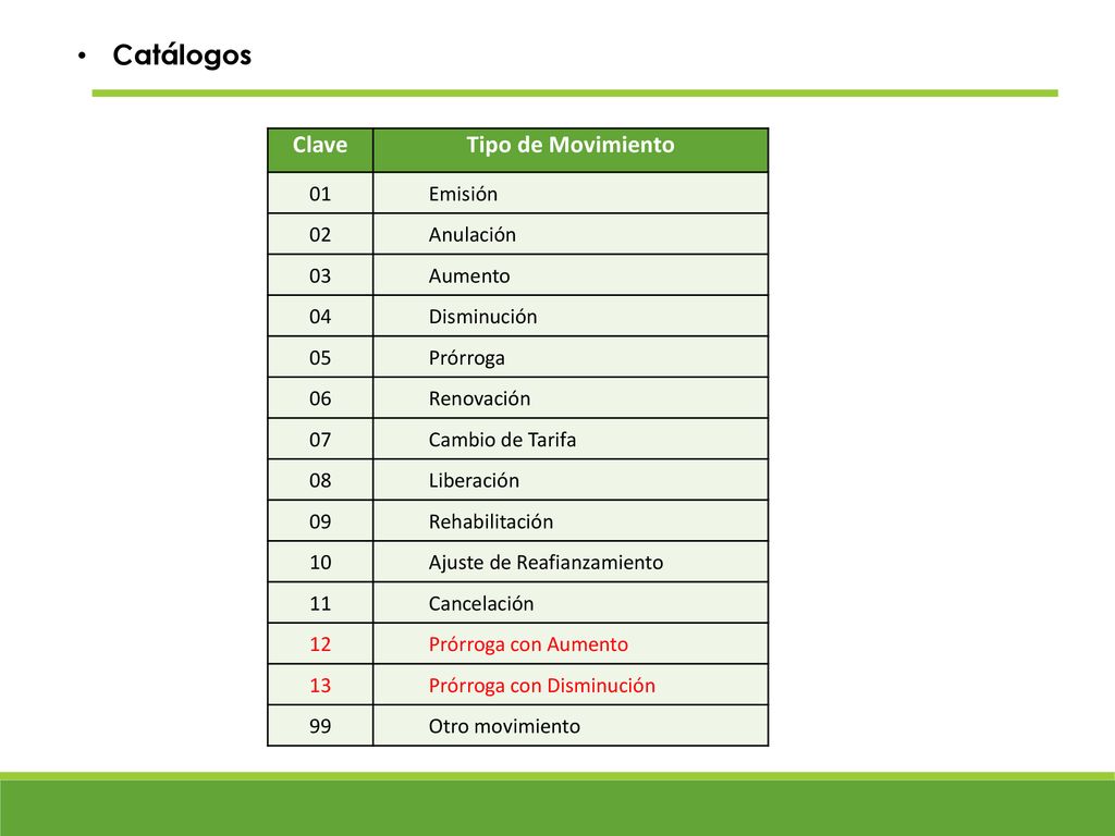 Catálogos Clave Tipo de Movimiento 01 Emisión 02 Anulación 03 Aumento
