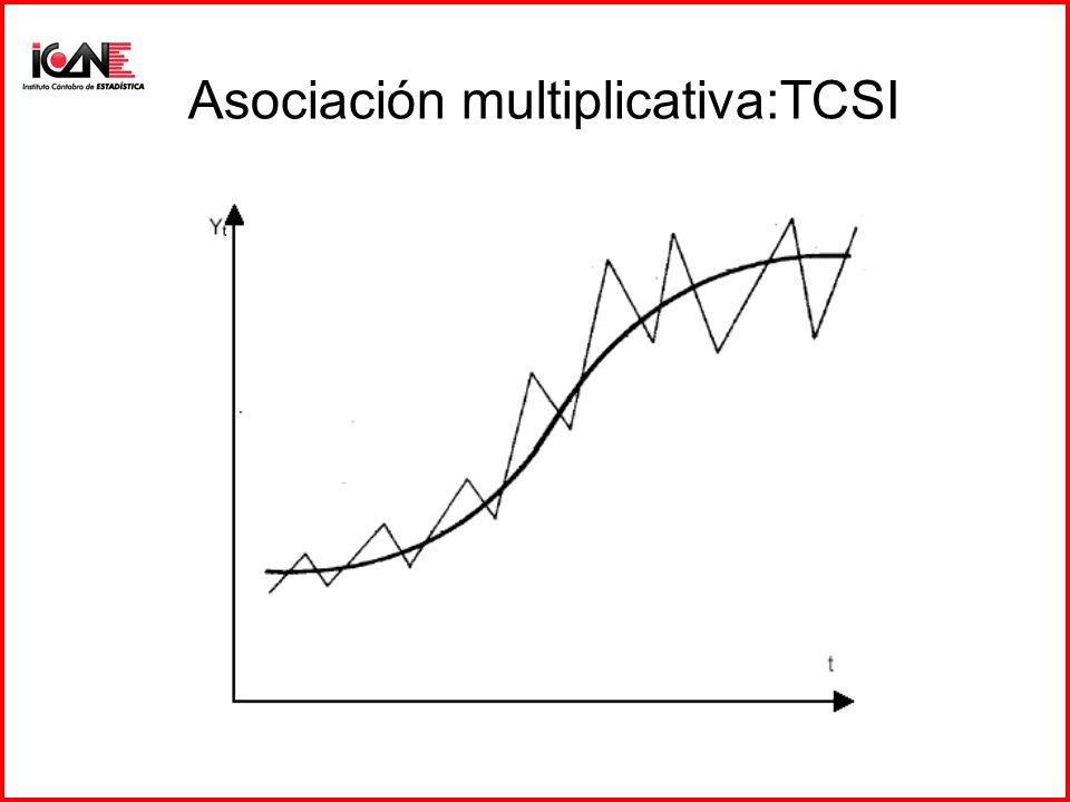 Asociación multiplicativa:TCSI