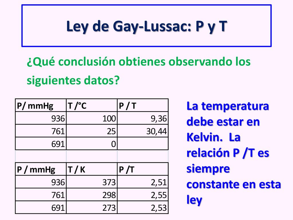 Ley de Gay-Lussac: P y T ¿Qué conclusión obtienes observando los siguientes datos