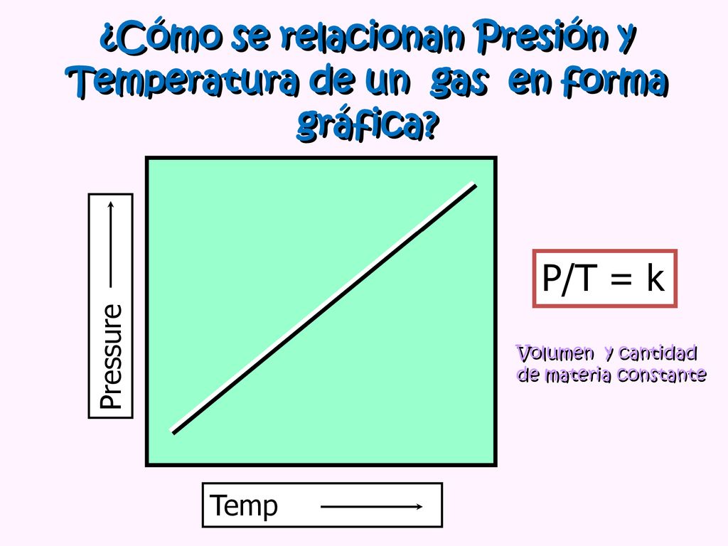 ¿Cómo se relacionan Presión y Temperatura de un gas en forma gráfica