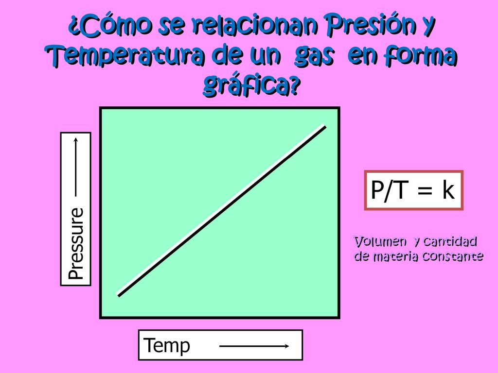 ¿Cómo se relacionan Presión y Temperatura de un gas en forma gráfica