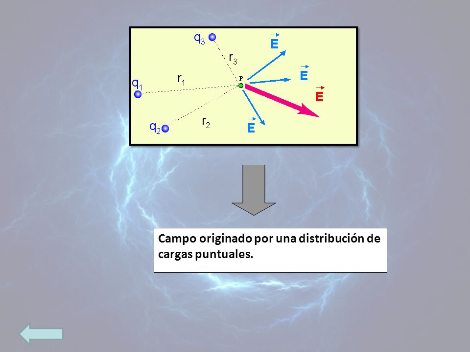 Campo originado por una distribución de cargas puntuales.