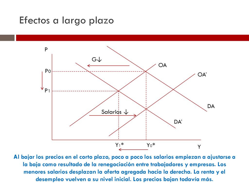 Efectos a largo plazo P G↓ OA P0 OA’ P1 DA Salarios ↓ DA’ Y1* Y0* Y