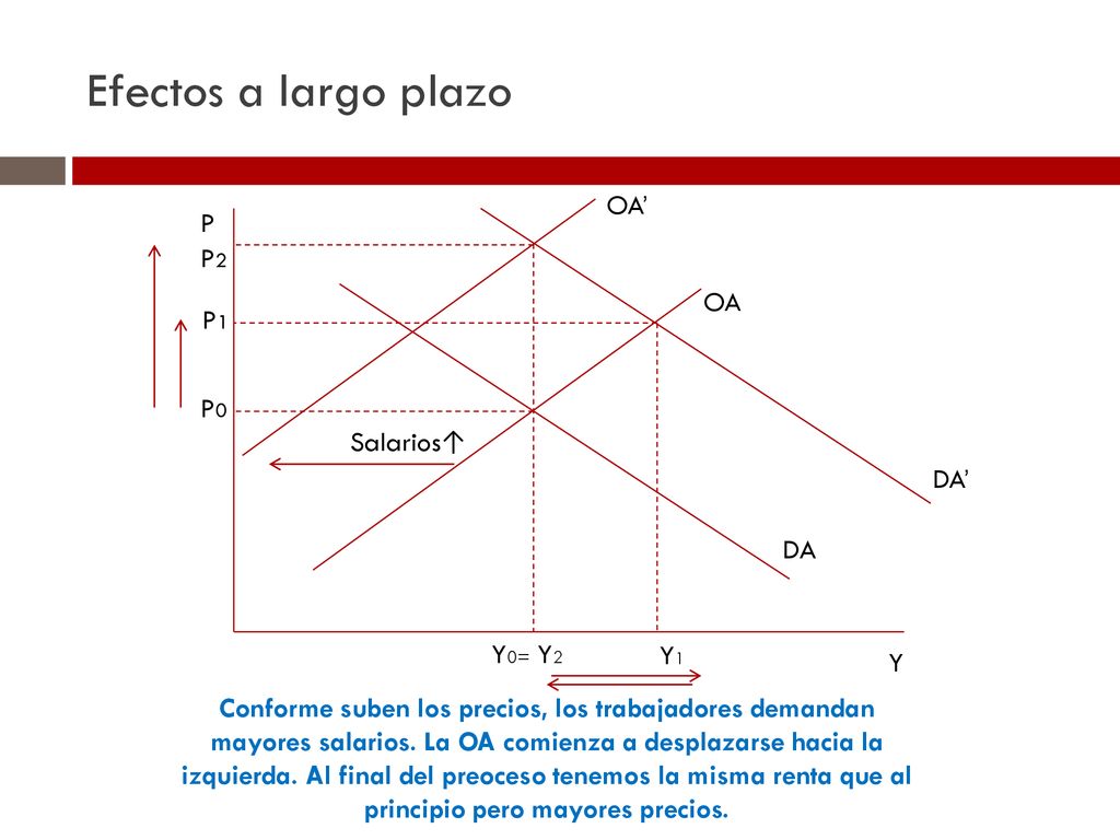 Efectos a largo plazo OA’ P P2 OA P1 P0 Salarios↑ DA’ DA Y0= Y2 Y1 Y