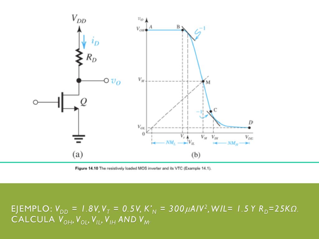 Ejemplo: VDD = 1. 8V, Vt = 0. 5V, k’n = 300mA/V2, W/L= 1. 5 y RD=25kΩ