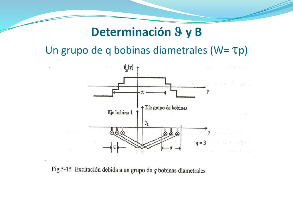 Determinación J y B Un grupo de q bobinas diametrales (W= tp)