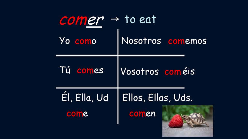 comer to eat Yo com o Nosotros com emos Tú com es Vosotros com éis