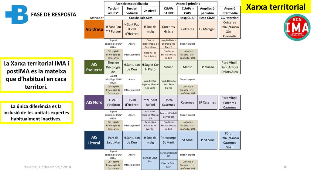 Xarxa territorial FASE DE RESPOSTA. La Xarxa territorial IMA i postIMA es la mateixa que d’habitual en caca territori.