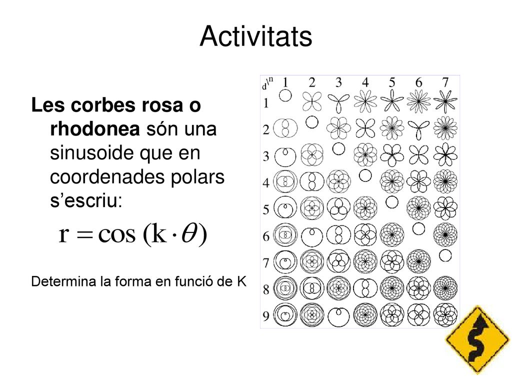 Activitats Les corbes rosa o rhodonea són una sinusoide que en coordenades polars s’escriu: Determina la forma en funció de K.