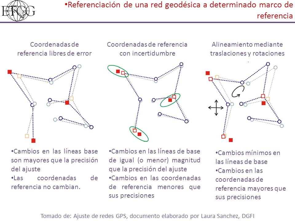 Referenciación de una red geodésica a determinado marco de referencia