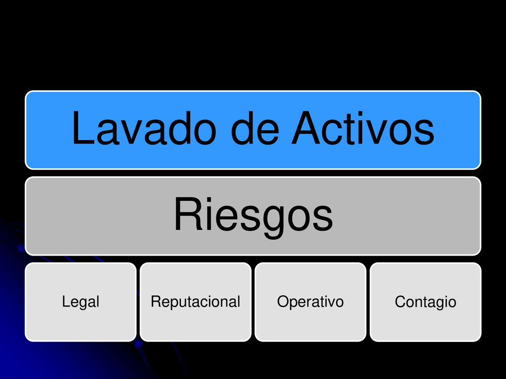 Lavado de Activos Riesgos Legal Reputacional Operativo Contagio
