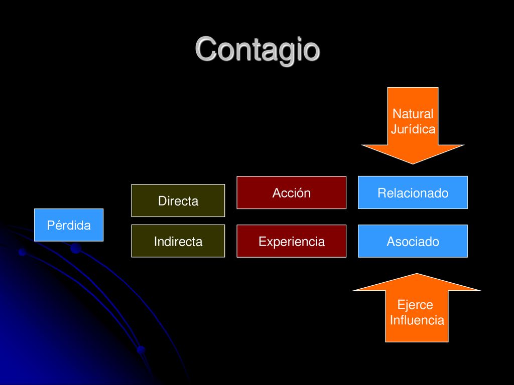 Contagio Natural Jurídica Acción Relacionado Directa Pérdida Indirecta