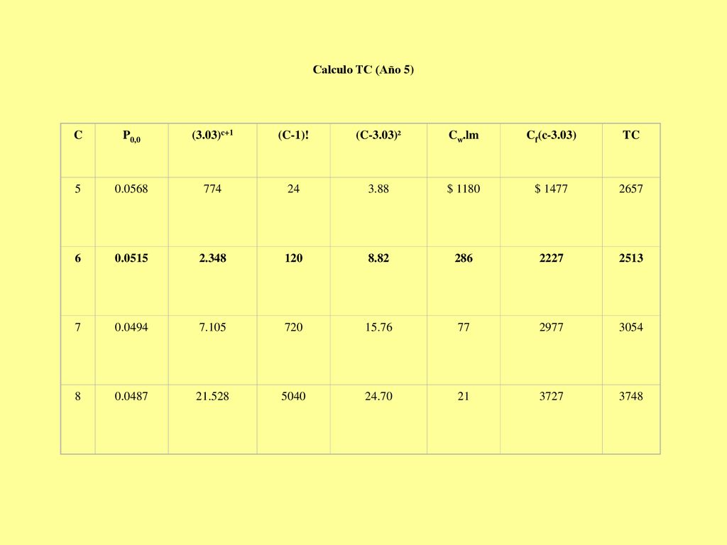Calculo TC (Año 5) C. P0,0. (3.03)c+1. (C-1)! (C-3.03)². Cw.lm. Cf(c-3.03) TC