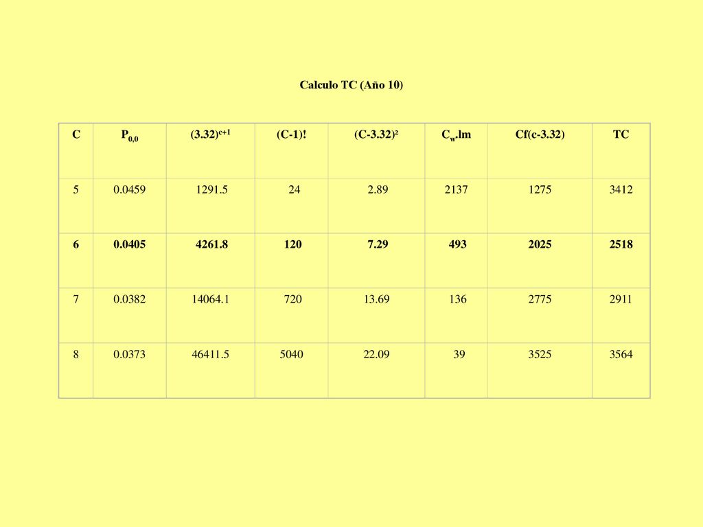 Calculo TC (Año 10) C. P0,0. (3.32)c+1. (C-1)! (C-3.32)². Cw.lm. Cf(c-3.32) TC