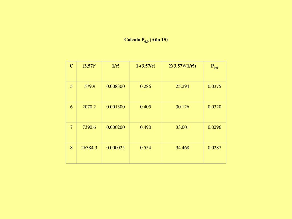 Calculo P0,0 (Año 15) C. (3,57)c. 1/c! 1-(3.57/c) Σ(3.57)r(1/r!) P0,