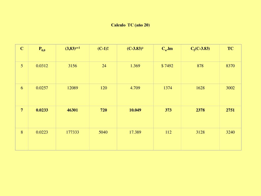 Calculo TC (año 20) C. P0,0. (3,83)c+1. (C-1)! (C-3.83)². Cw.lm. Cf(C-3.83) TC