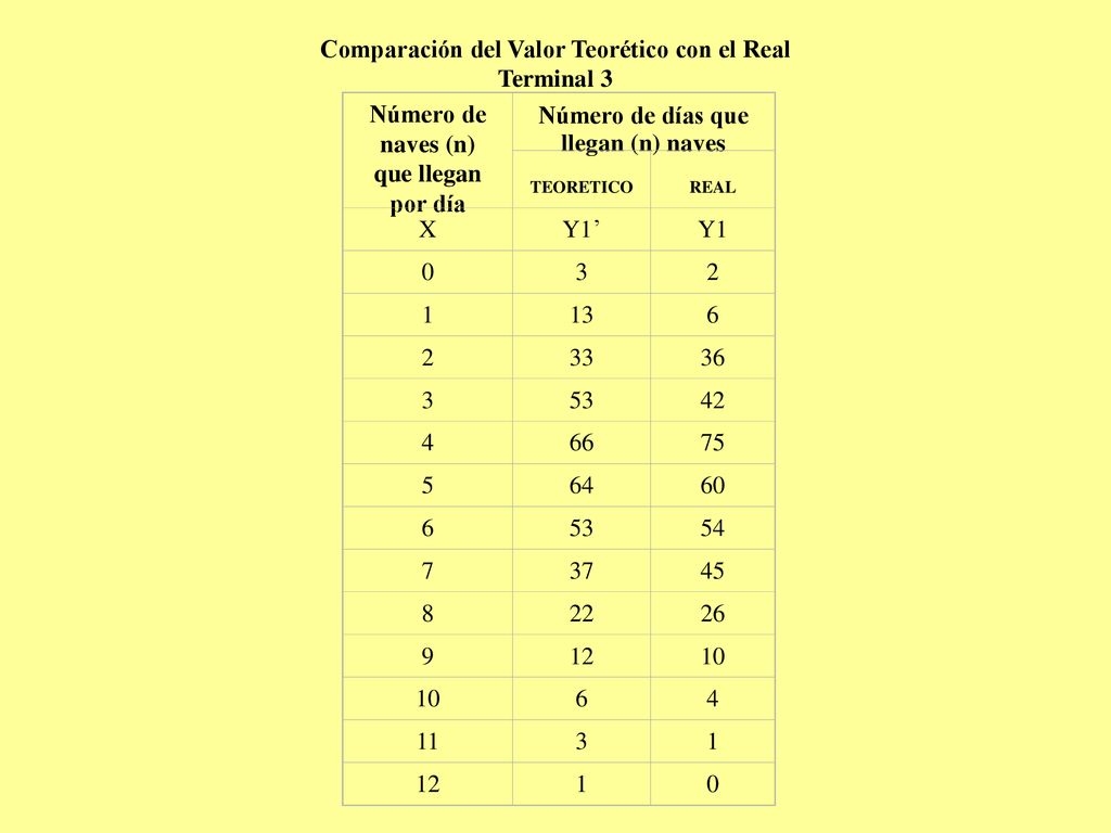 Comparación del Valor Teorético con el Real Terminal 3