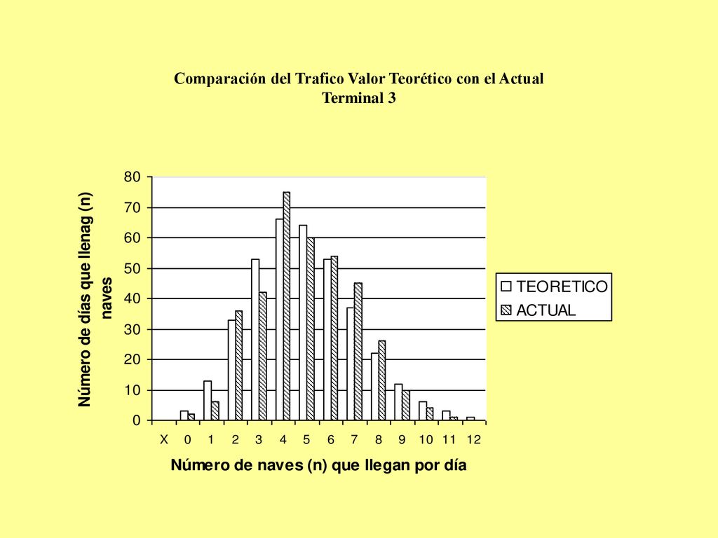 Comparación del Trafico Valor Teorético con el Actual