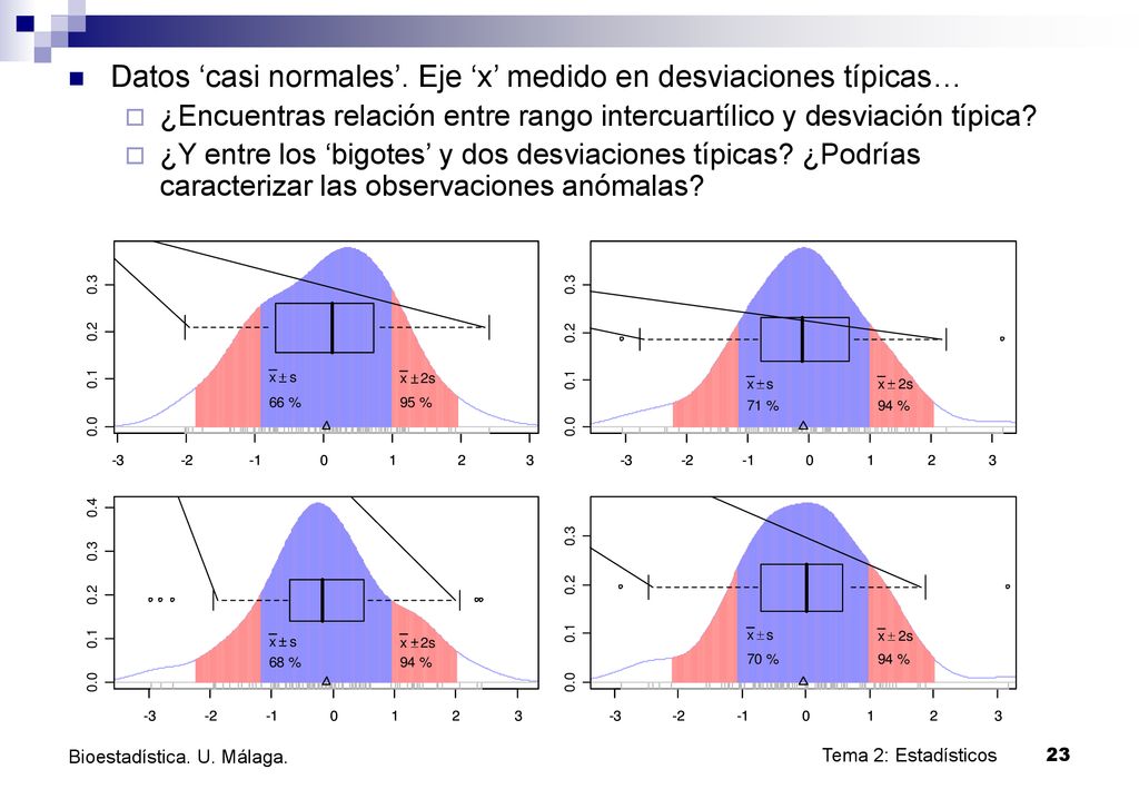 Datos ‘casi normales’. Eje ‘x’ medido en desviaciones típicas…