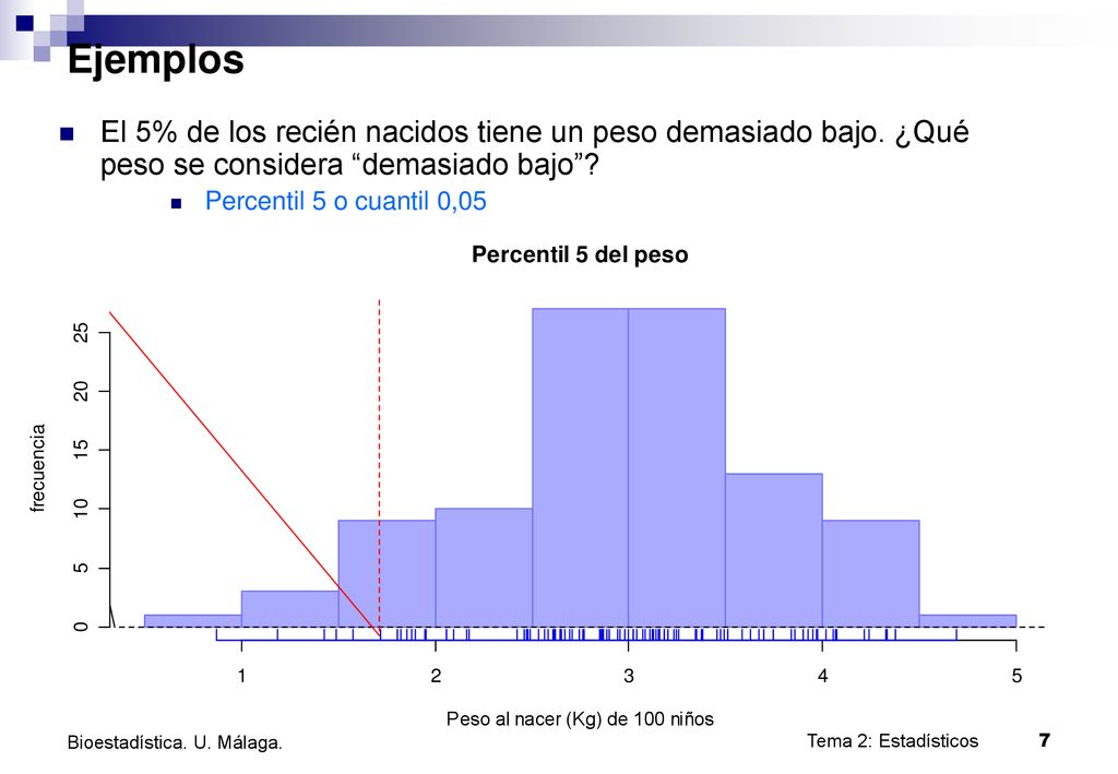 Ejemplos El 5% de los recién nacidos tiene un peso demasiado bajo. ¿Qué peso se considera demasiado bajo