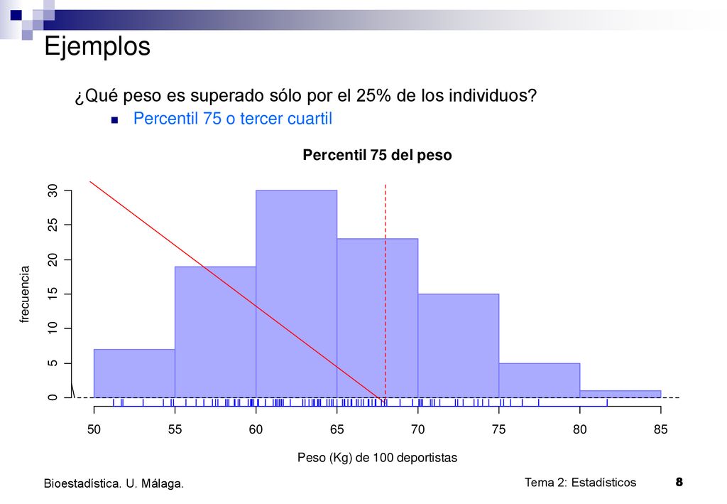 Ejemplos ¿Qué peso es superado sólo por el 25% de los individuos