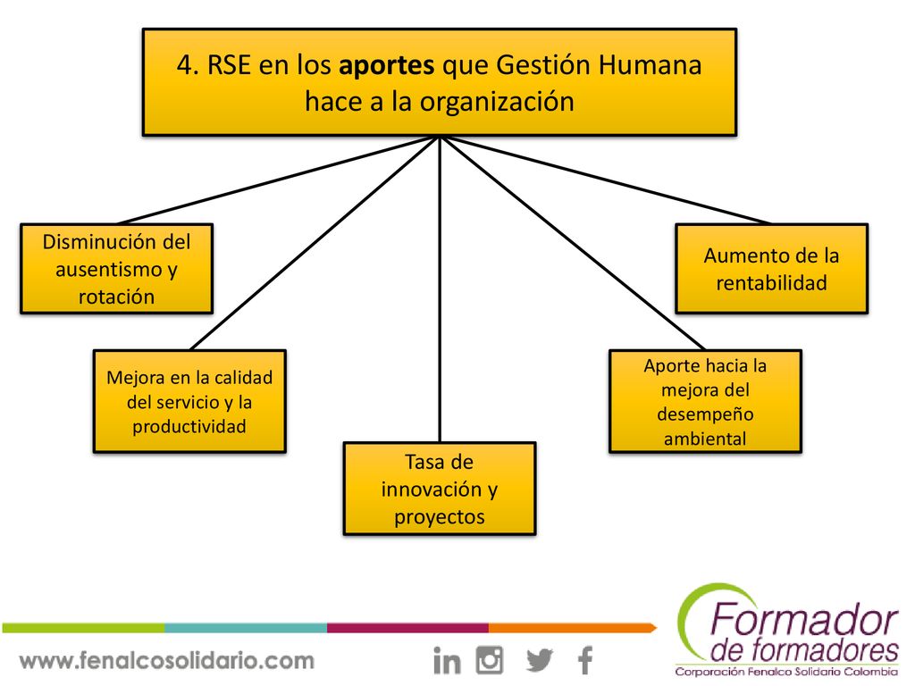 4. RSE en los aportes que Gestión Humana hace a la organización
