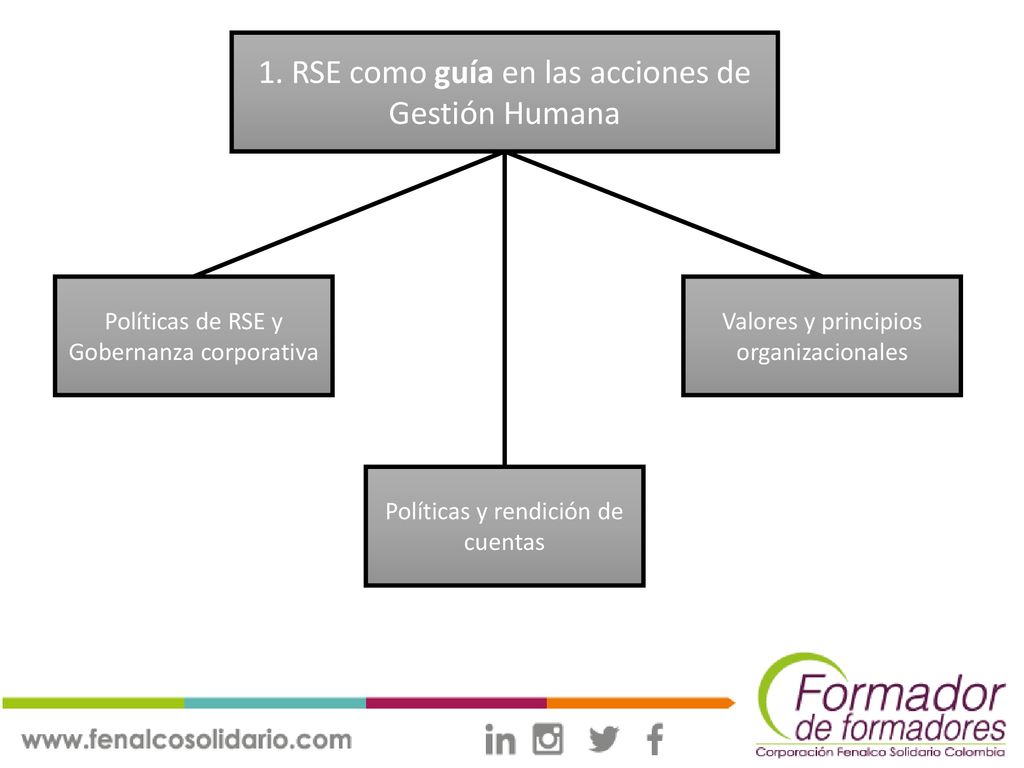 1. RSE como guía en las acciones de Gestión Humana