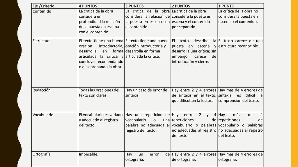 Eje /Criterio 4 PUNTOS. 3 PUNTOS. 2 PUNTOS. 1 PUNTO. Contenido.