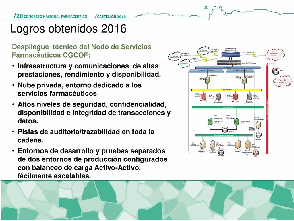Logros obtenidos 2016 Despliegue técnico del Nodo de Servicios Farmacéuticos CGCOF: