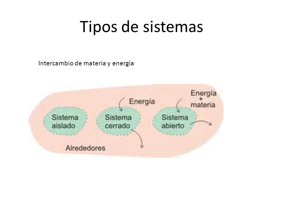 Tipos de sistemas Intercambio de materia y energía