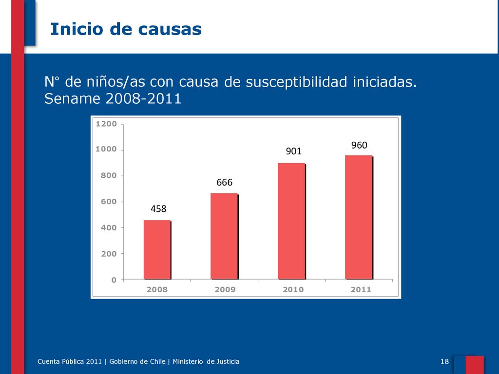Inicio de causas N° de niños/as con causa de susceptibilidad