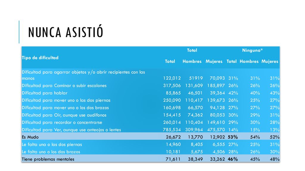 Nunca ASISTIÓ Tipo de dificultad Total Ninguno* Hombres Mujeres