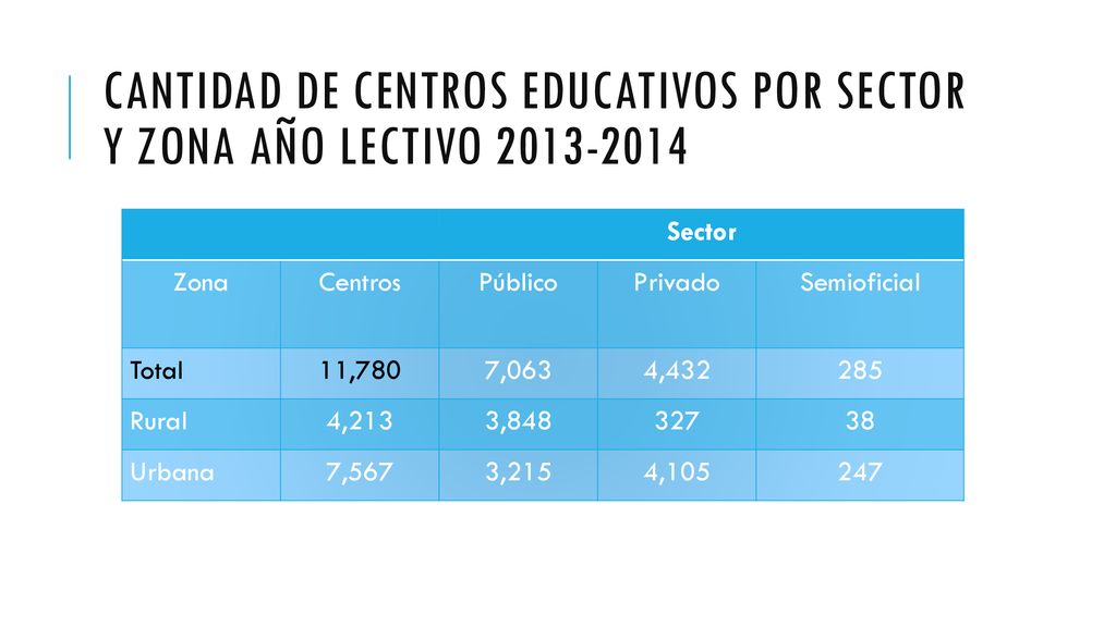 Cantidad de centros educativos por sector y zona año lectivo