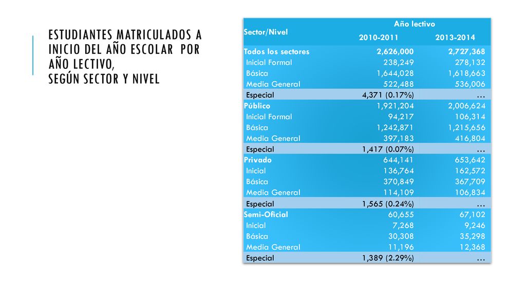 Sector/Nivel Año lectivo Todos los sectores. 2,626,000. 2,727,368. Inicial Formal.