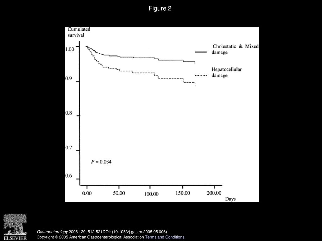 Figure 2 Cumulated survival curves of hepatocellular and cholestatic/mixed cases of drug-induced liver injury.