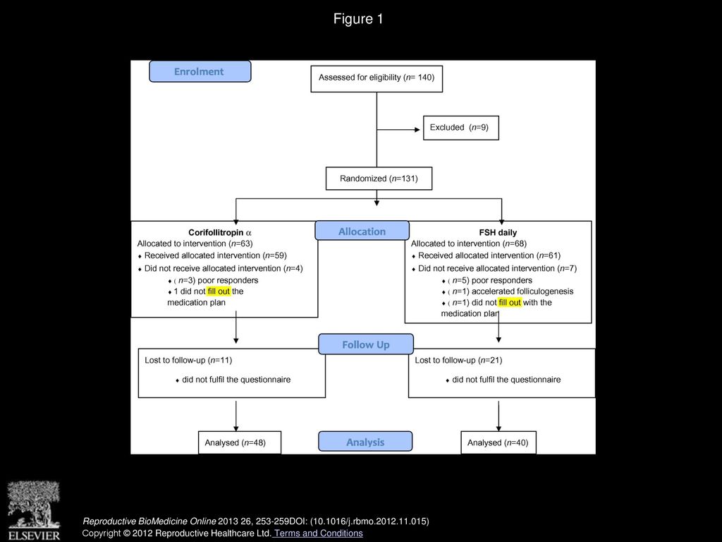 Figure 1 Flow chart of donor participation in the study.