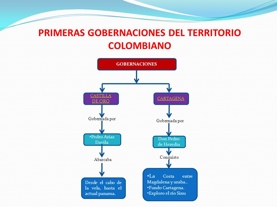 PRIMERAS GOBERNACIONES DEL TERRITORIO COLOMBIANO