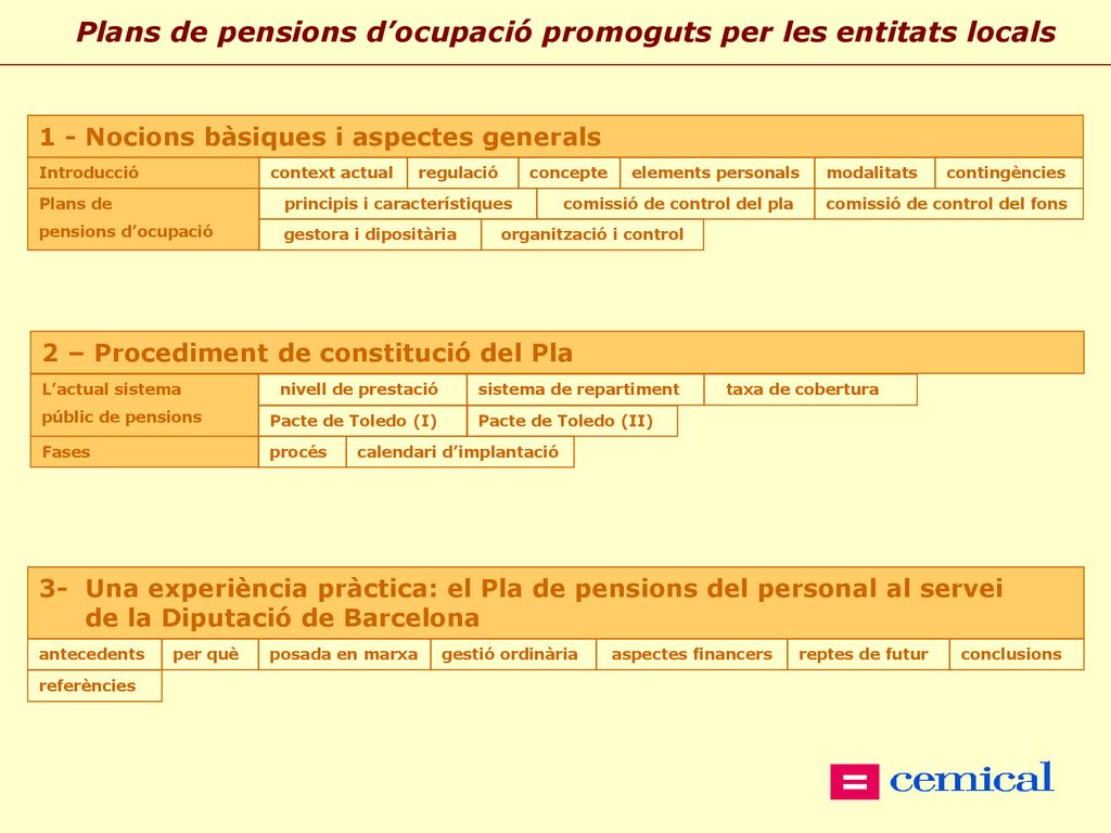 índex Plans de pensions d’ocupació promoguts per les entitats locals