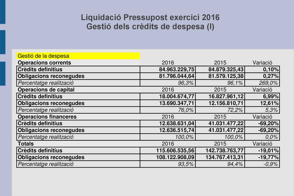 Liquidació Pressupost exercici 2016 Gestió dels crèdits de despesa (I)