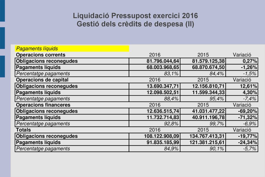 Liquidació Pressupost exercici 2016 Gestió dels crèdits de despesa (II)