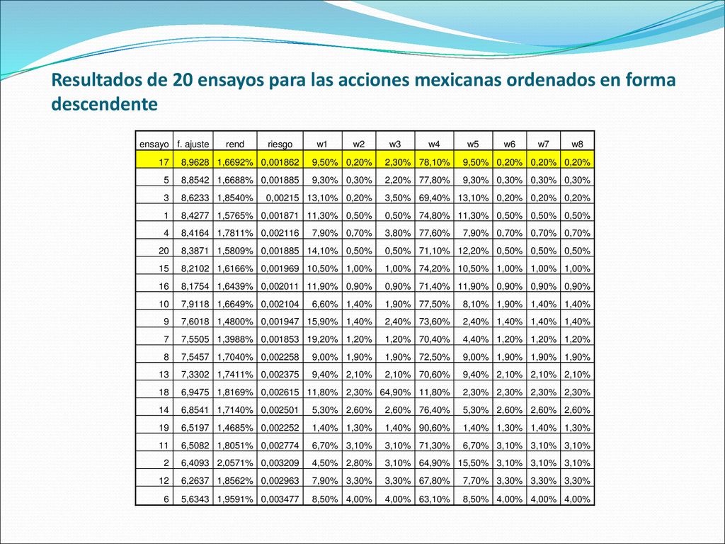 Resultados de 20 ensayos para las acciones mexicanas ordenados en forma descendente
