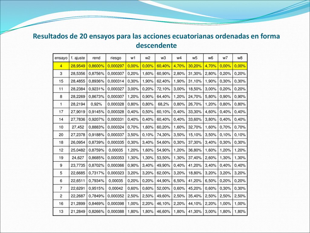 Resultados de 20 ensayos para las acciones ecuatorianas ordenadas en forma descendente