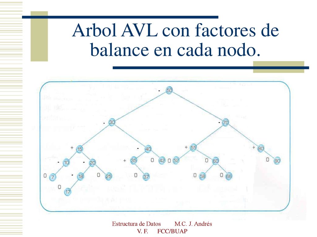Arbol AVL con factores de balance en cada nodo.