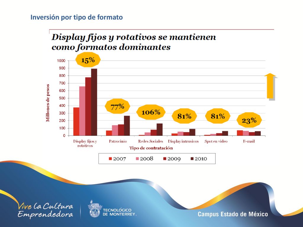 Inversión por tipo de formato