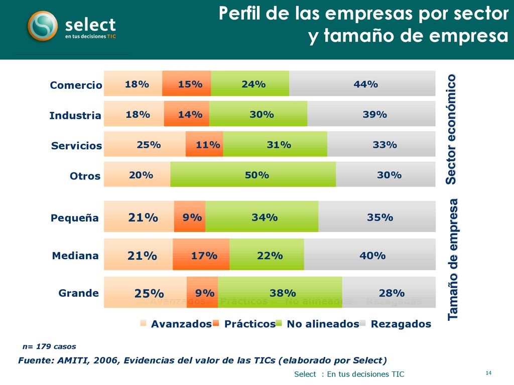 Perfil de las empresas por sector y tamaño de empresa