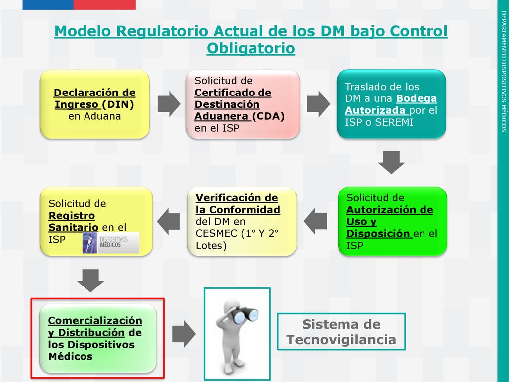 Modelo Regulatorio Actual de los DM bajo Control Obligatorio