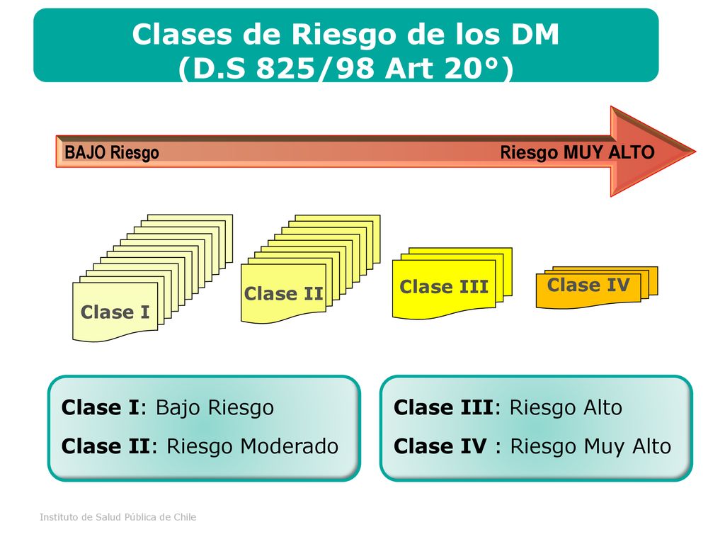 Clases de Riesgo de los DM (D.S 825/98 Art 20°)