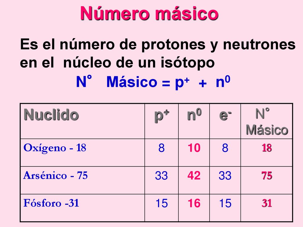 Número másico Es el número de protones y neutrones en el núcleo de un isótopo. N° Másico = p+ + n0.