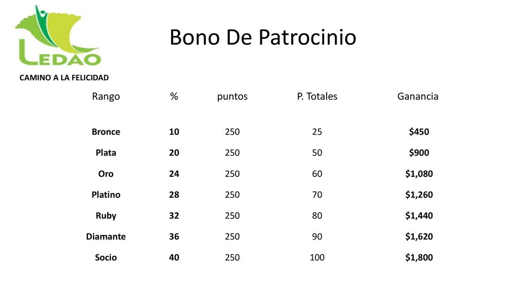 Bono De Patrocinio Rango % puntos P. Totales Ganancia Bronce