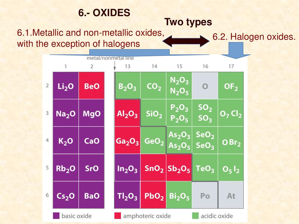 6.- OXIDES Two types. 6.1.Metallic and non-metallic oxides, with the exception of halogens.